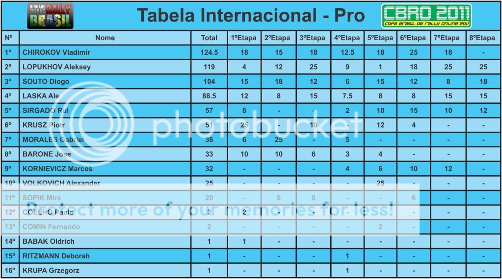 Tabela Internacional - Pro